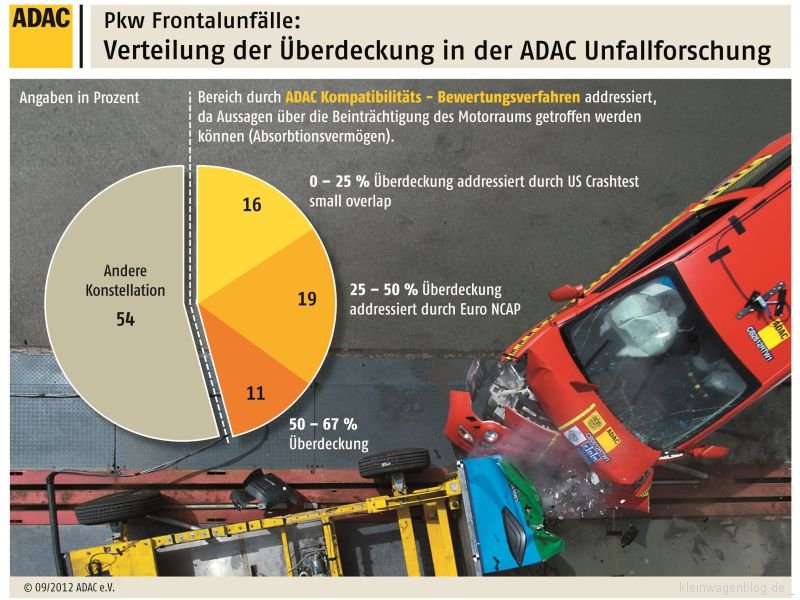 ADAC Crashtest