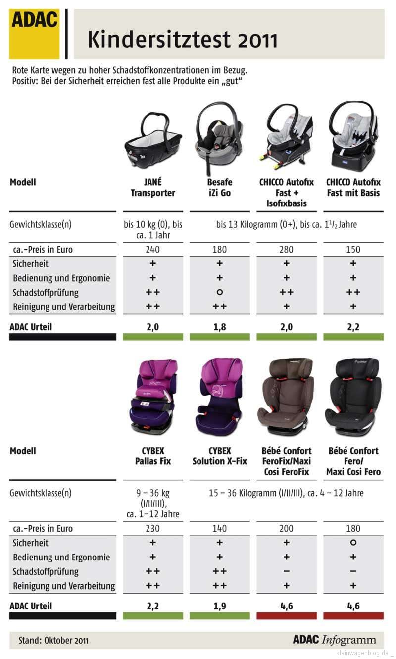 ADAC Kindersitztest