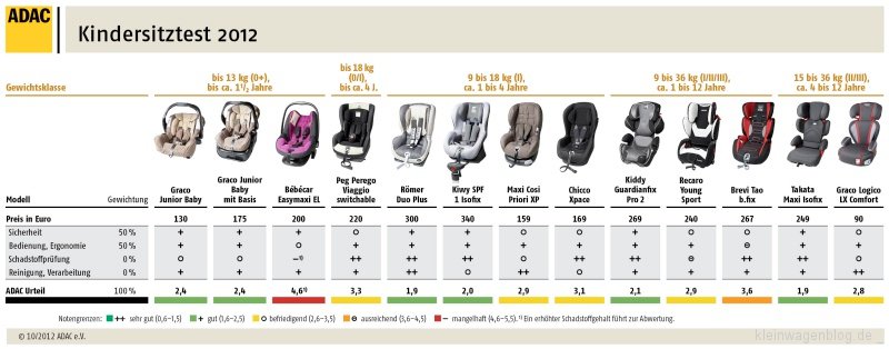 ADAC-Kindersitztest