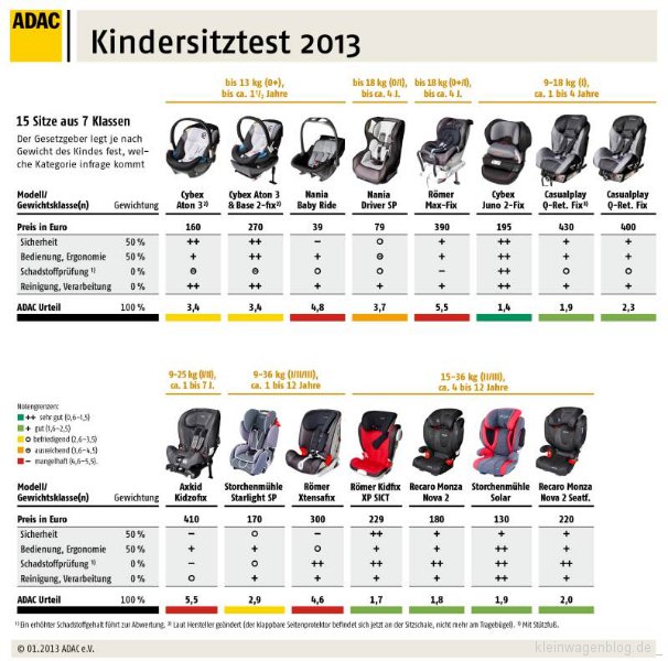 ADAC Kindersitztest