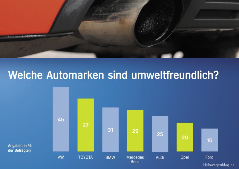 Beim Autokauf wird der Umweltschutz für viele Autofahrer zur Nebensache