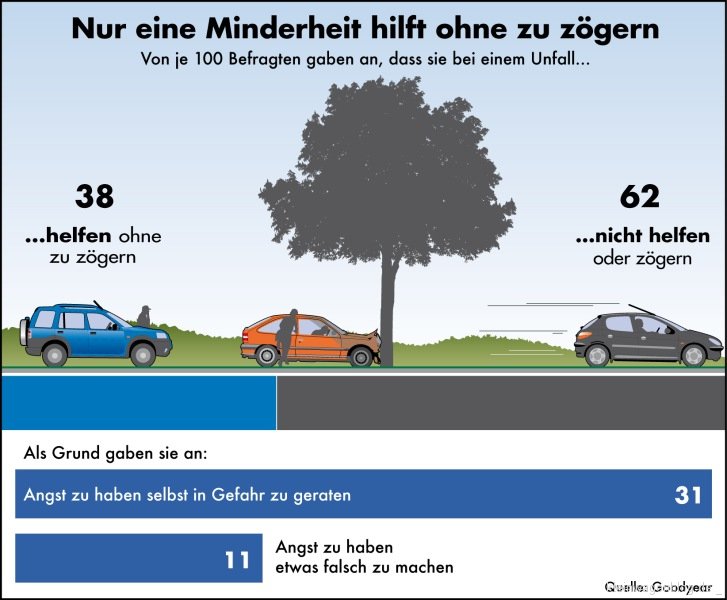 Goodyear-Umfrage: Nur eine Minderheit hilft ohne zu zögern bei Unfällen