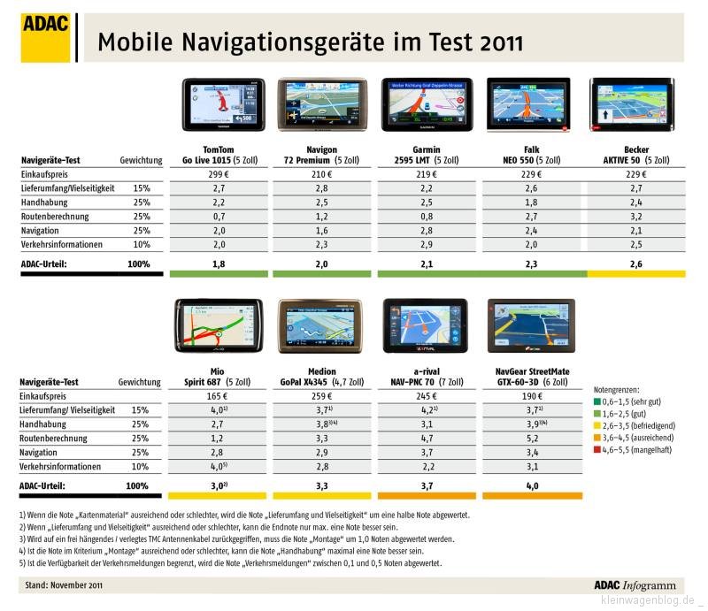 Navigationsgeräte-ADAC-Test 2011