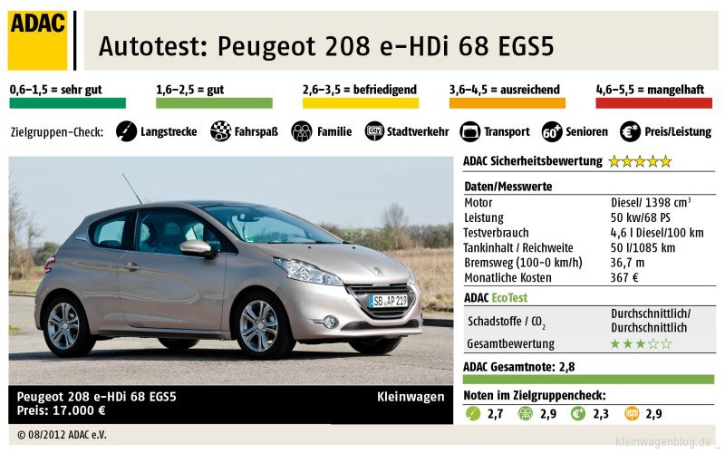 Peugeot 208 e-HDi FAP 68 - ADAC 2012