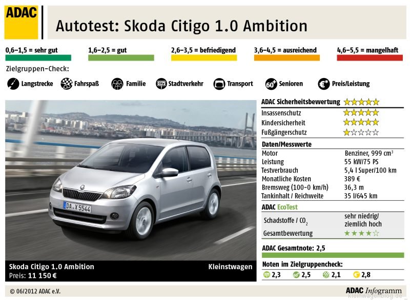 Škoda Citigo 1.0 Ambition