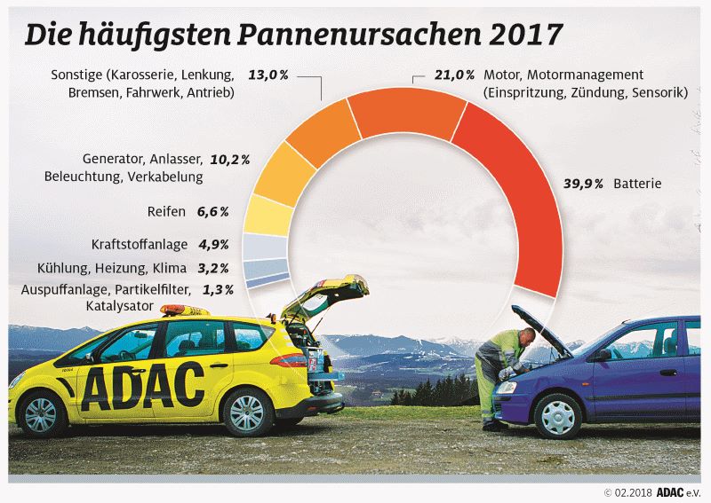 ADAC Pannenhilfebilanz 2017