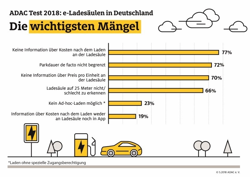 e-Laden, Test, ADAC