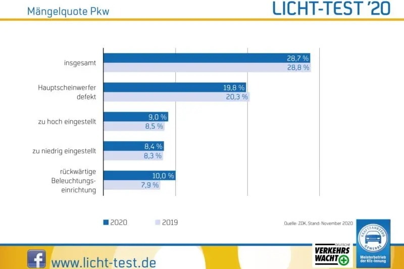 Licht-Test 2020: Mängelquote bleibt stabil | Deutsche Verkehrswacht